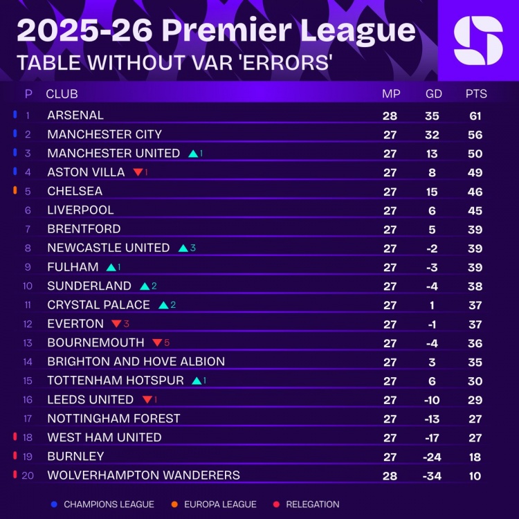 世界杯比赛在线观看平台-VAR未犯错情况下英超积分榜:阿森纳居首,曼城、曼联二三位