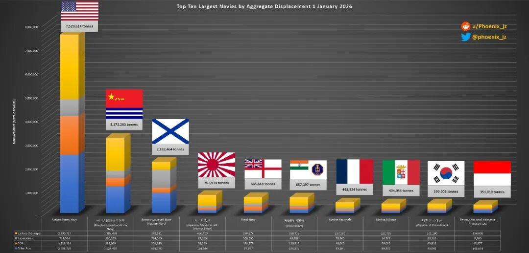 世界杯官方直播app官网下载入口-2026全球海军吨位排名,东大超300万吨,距美750万吨还有不小差距