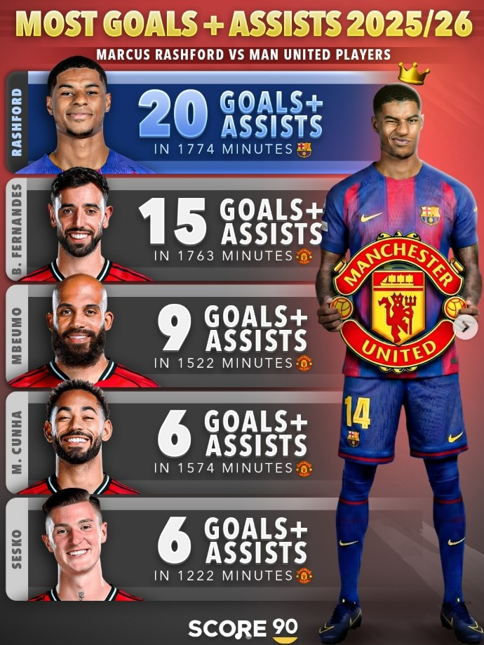 世界杯手机观看软件下载-想他吗？拉什福德本赛季直接参与20球，比曼联一众攻击手都要多