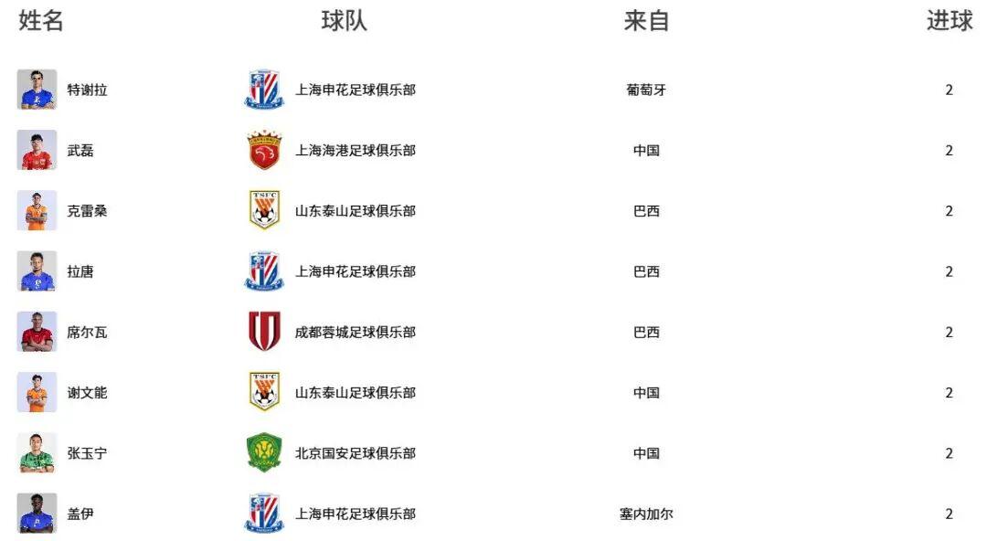 世界杯高清赛事直播地址-中超最新射手榜：8人2球并列榜首，武磊、谢文能、张玉宁在列